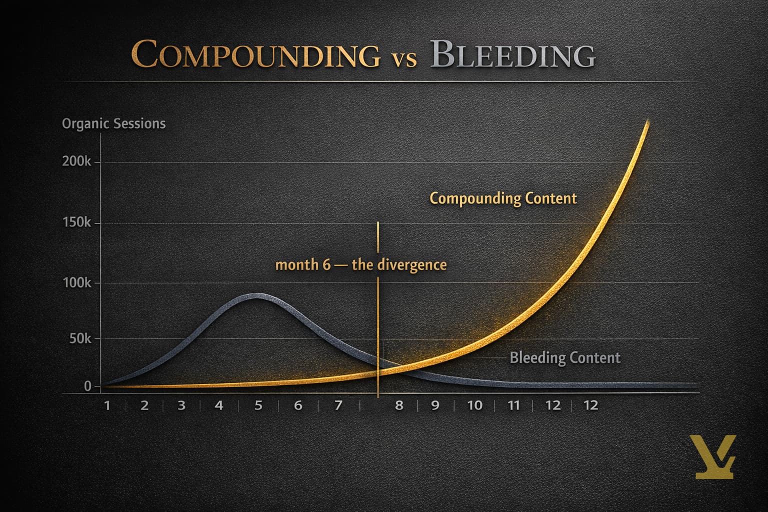 Two divergent curves showing compounding content growing over time versus bleeding content decaying
