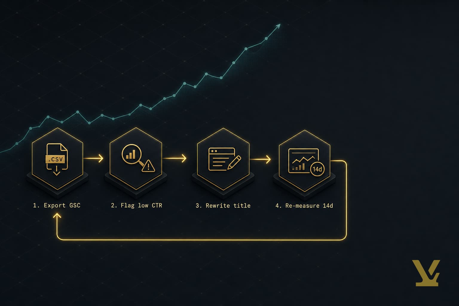 Diagram: Four-step CTR Recovery Loop for SEO - shows how to find and rewrite low-CTR pages on a 14-day cycle