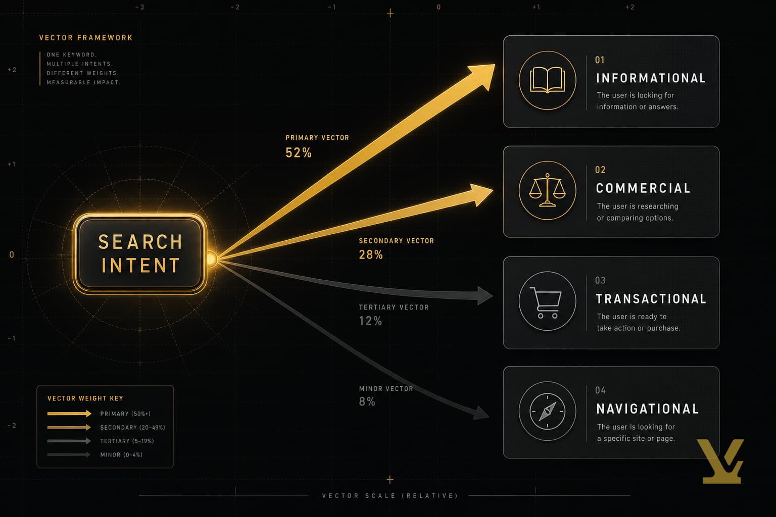 Search intent vector with four arrows for informational, commercial, transactional, and navigational components