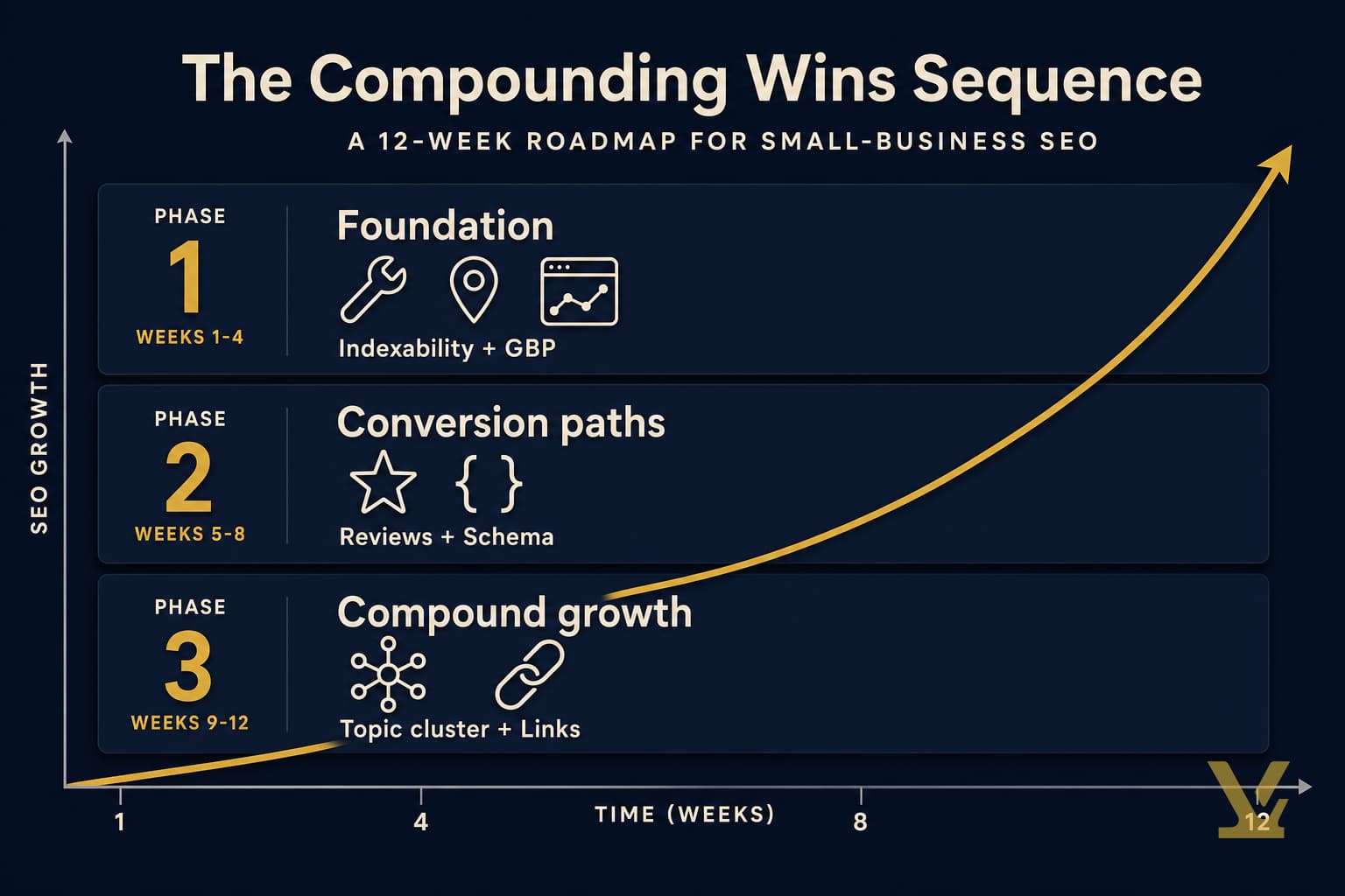 The Compounding Wins Sequence — three-phase 12-week small-business SEO roadmap with accelerating growth curve