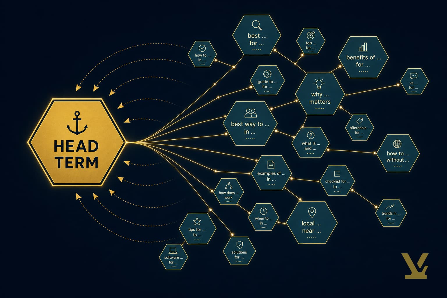 Long-tail keywords portfolio diagram showing head term as anchor with long-tail cluster nodes