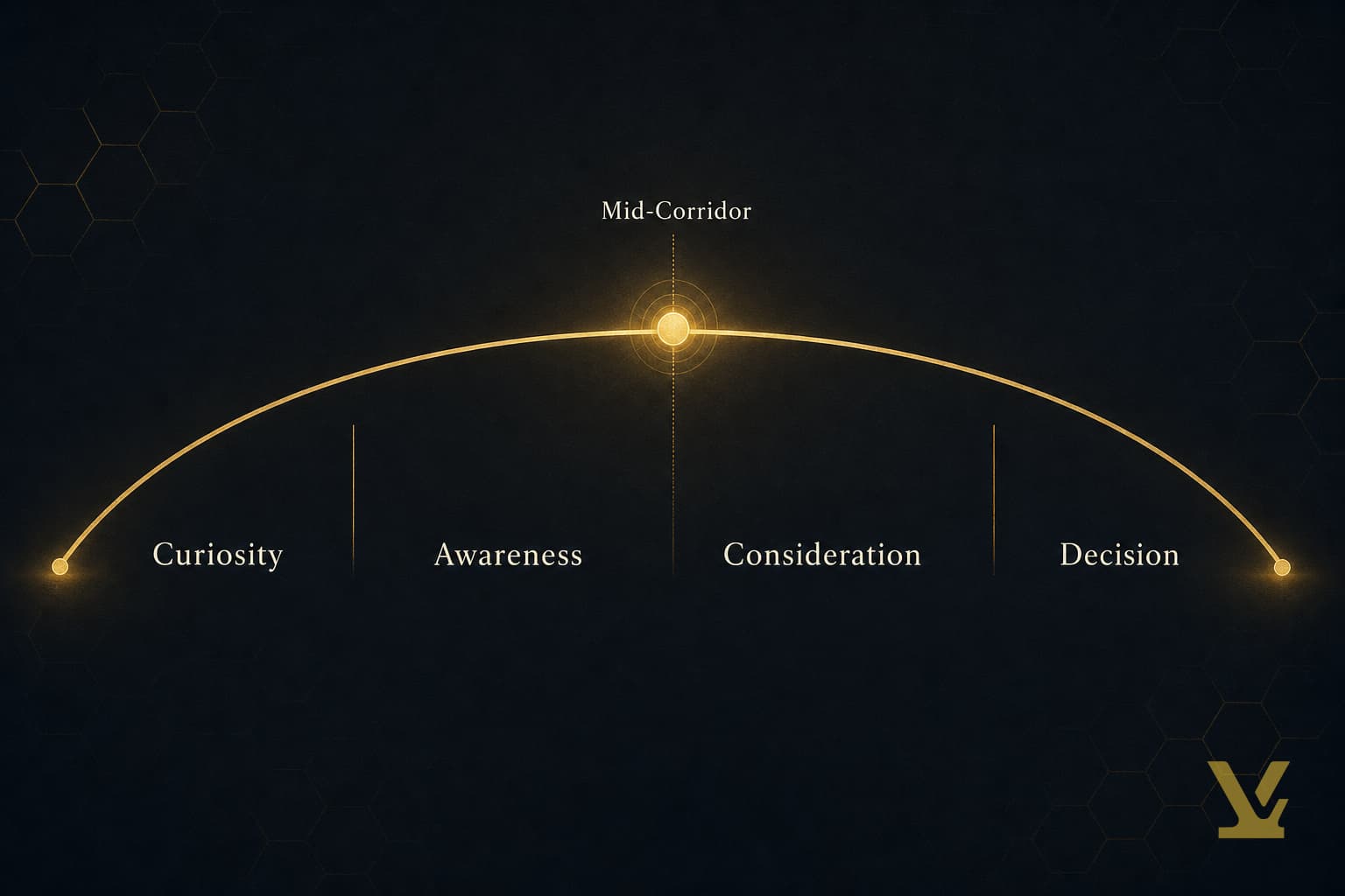 Conversion gradient diagram: keyword research mapped to a 0 to 100 buyer intent corridor
