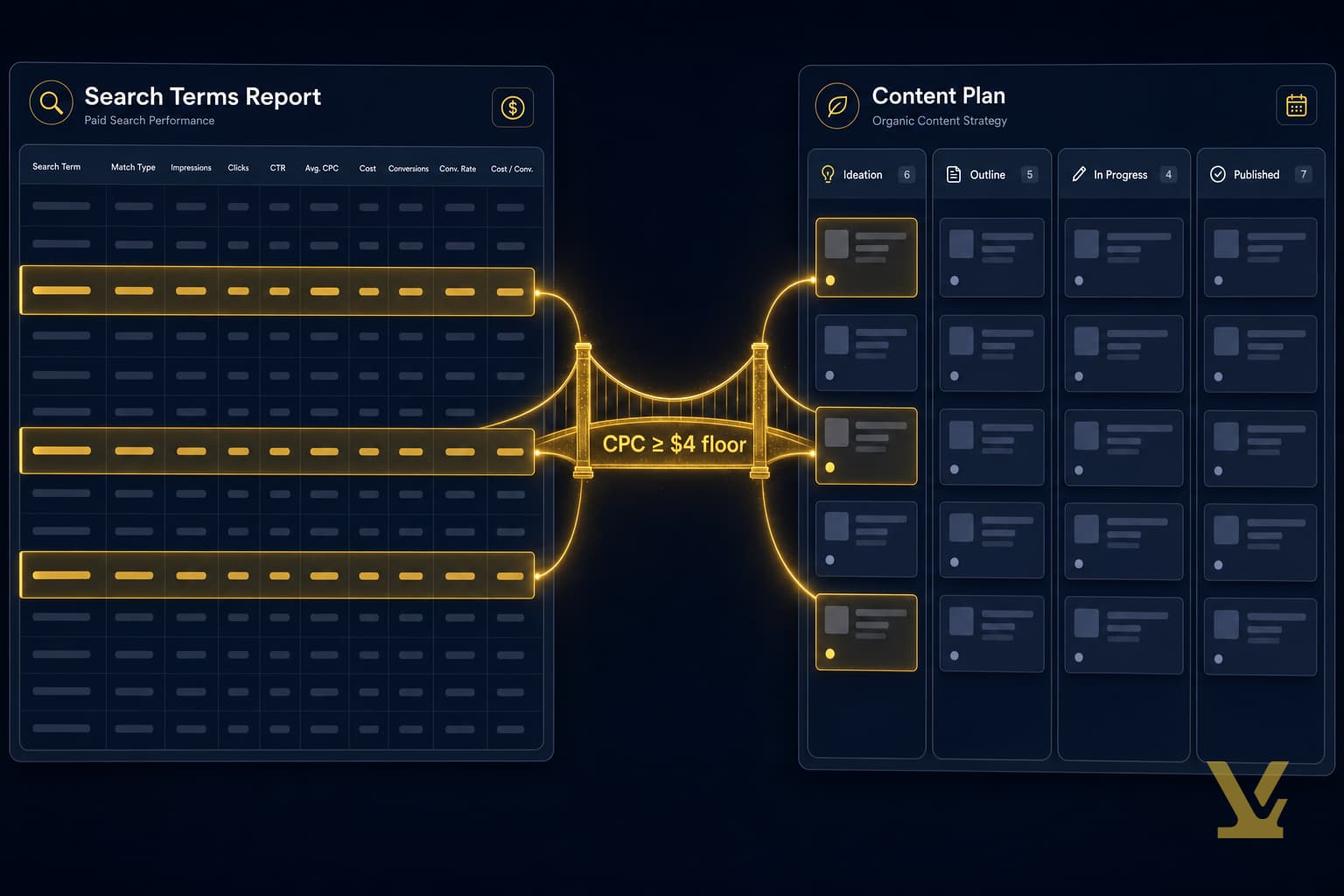 Paid search terms report flowing into an organic content plan kanban via a CPC floor bridge.