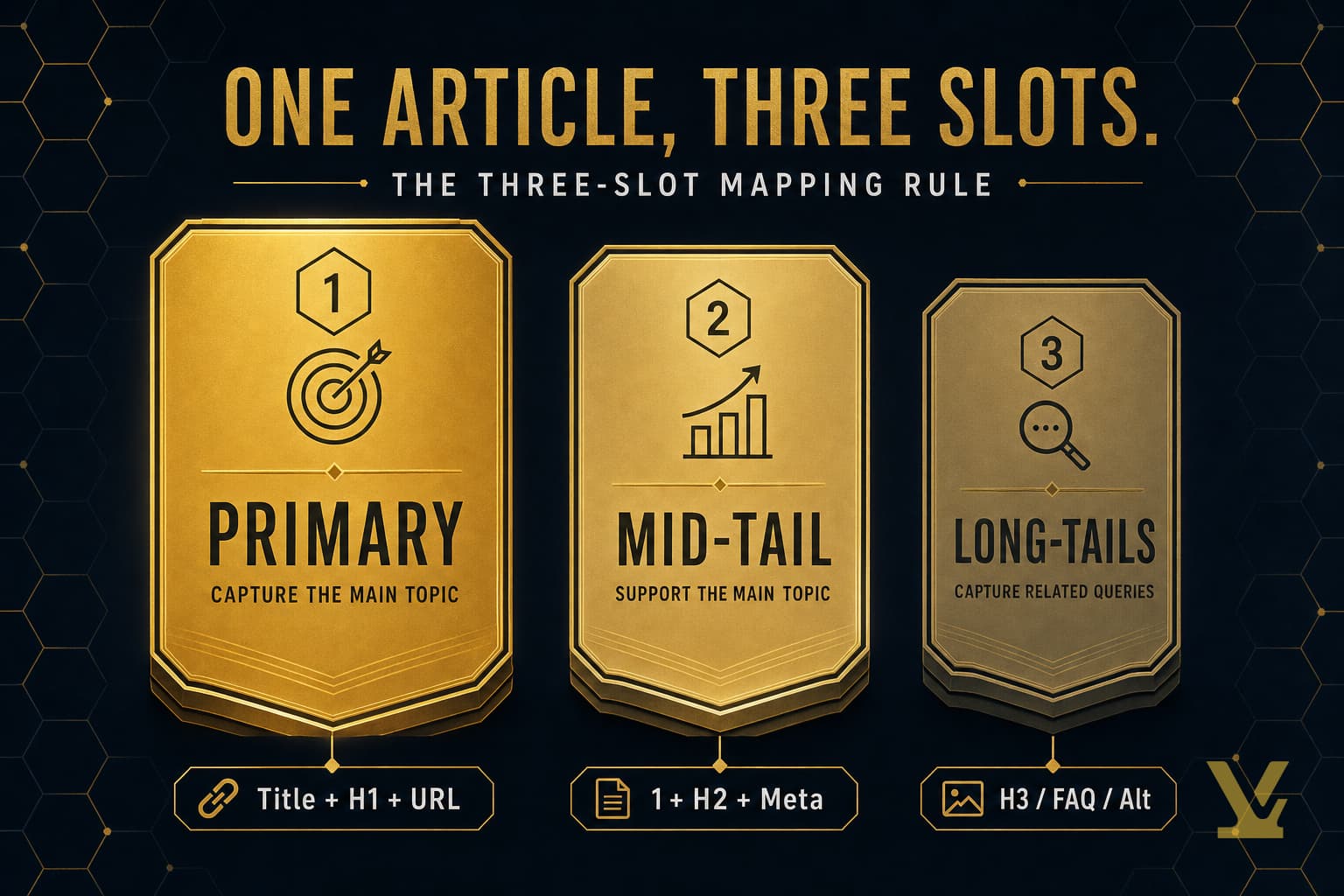 Diagram of the Three-Slot Mapping Rule for SEO keywords per article: primary, mid-tail, long-tails