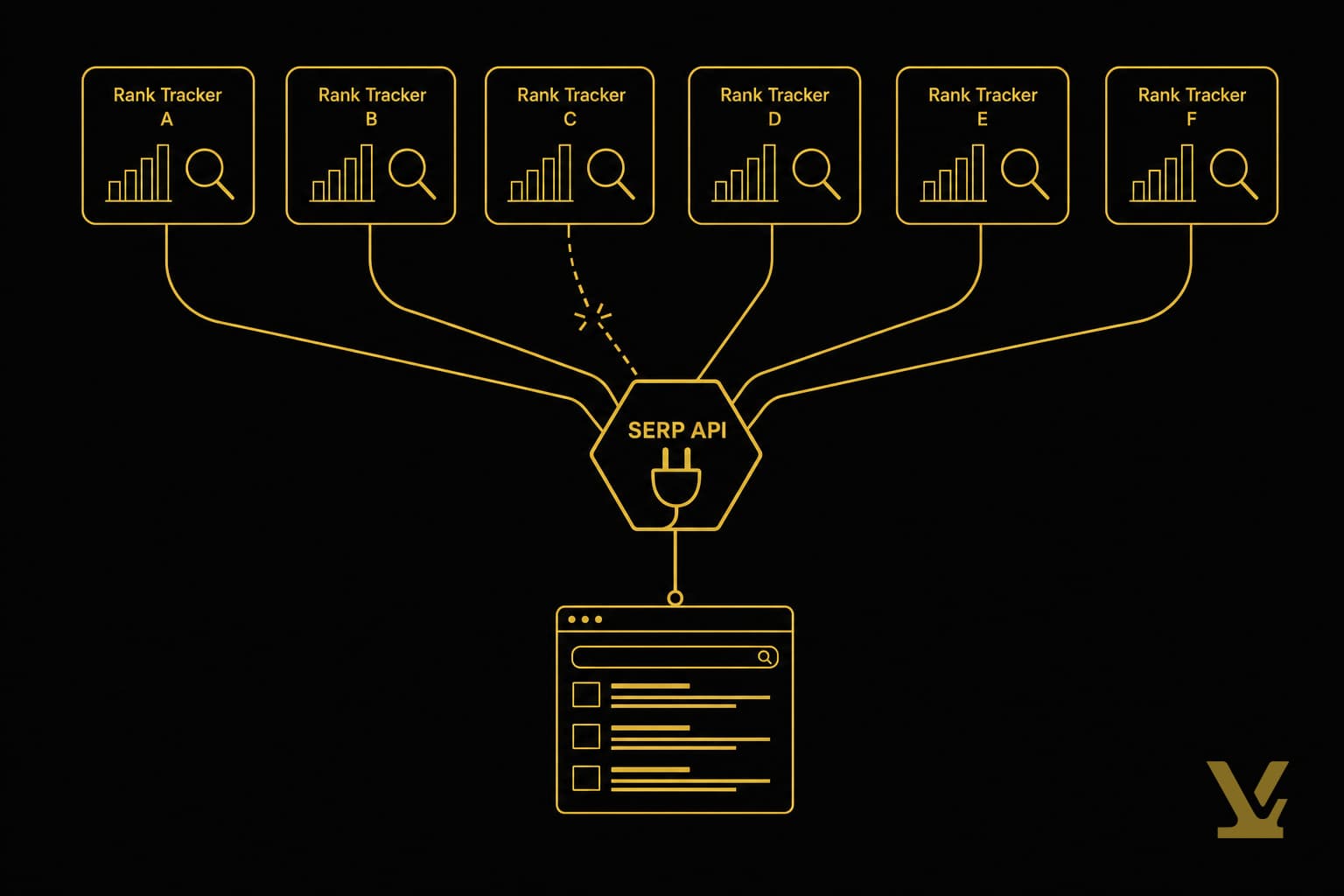 Conceptual diagram of many SEO dashboards drawing from one shared SERP data pipeline, a single point of failure