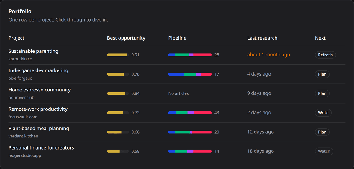 Cross-project home dashboard with portfolio of clients, pipeline chart, and prioritised next steps.