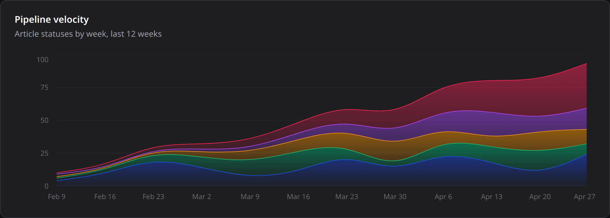 Pipeline velocity chart showing 12 weeks of content production stacked by Kanban status.