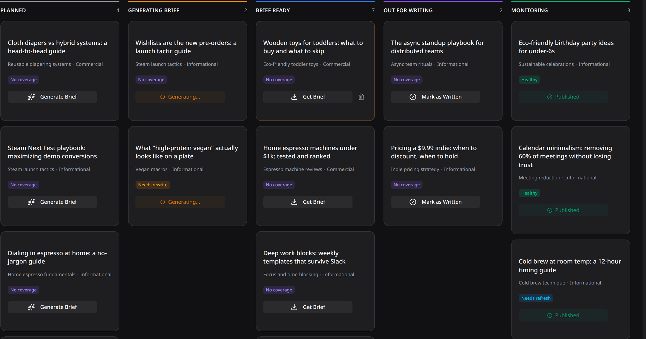 Content Plan Kanban showing Planned, Generating Brief, Brief Ready, Out for Writing, Monitoring stages.