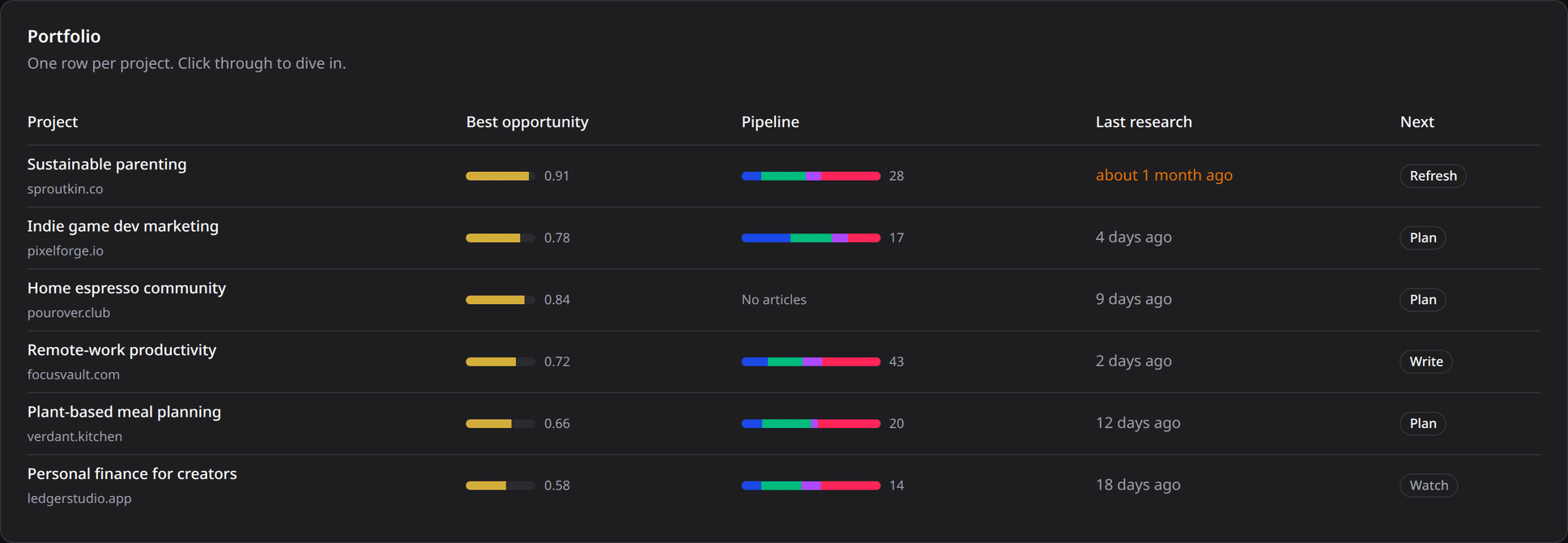 Cross-project home dashboard with pipeline chart, portfolio table, and prioritised next steps.