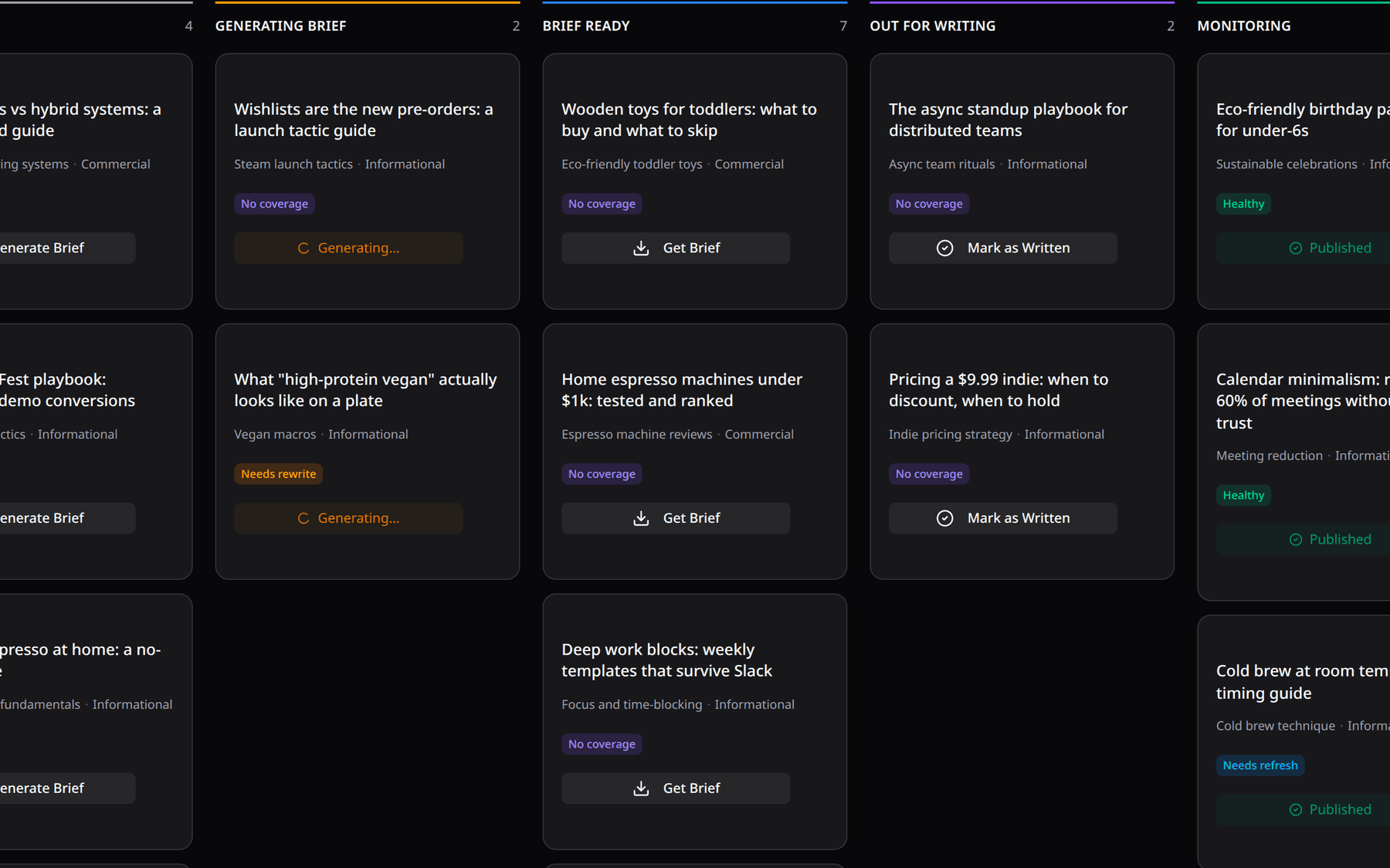 Content Plan Kanban with cards in Planned, Generating Brief, Brief Ready, Out for Writing, and Monitoring stages.