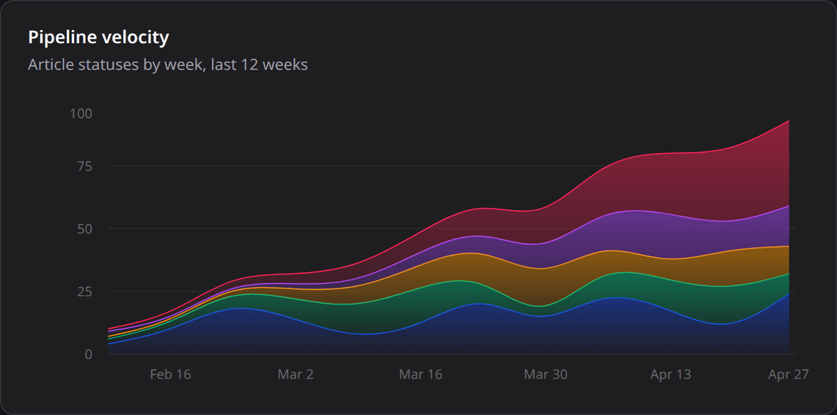 Pipeline velocity stacked-area chart spanning 12 weeks of content production.